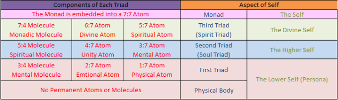 Molecular and Aspect of Self